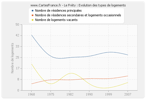 Le Fréty : Evolution des types de logements